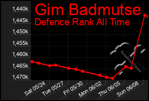 Total Graph of Gim Badmutse
