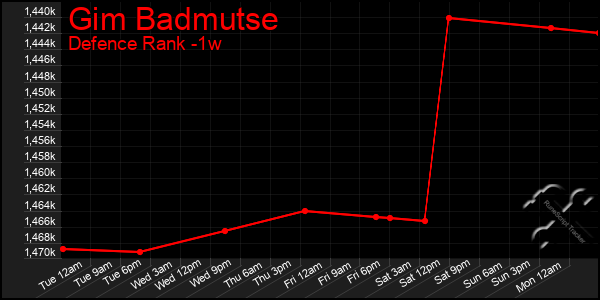 Last 7 Days Graph of Gim Badmutse