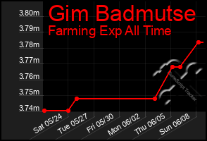 Total Graph of Gim Badmutse