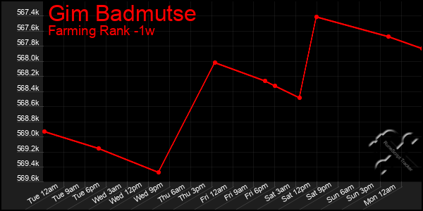 Last 7 Days Graph of Gim Badmutse