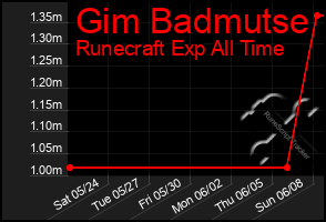Total Graph of Gim Badmutse