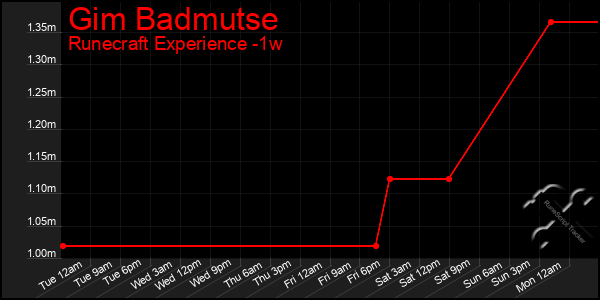 Last 7 Days Graph of Gim Badmutse