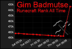 Total Graph of Gim Badmutse
