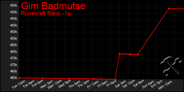 Last 7 Days Graph of Gim Badmutse
