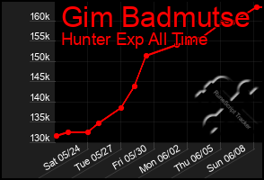 Total Graph of Gim Badmutse