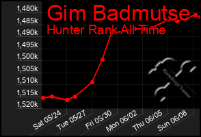 Total Graph of Gim Badmutse