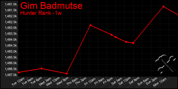 Last 7 Days Graph of Gim Badmutse