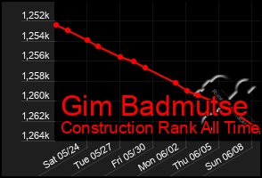 Total Graph of Gim Badmutse