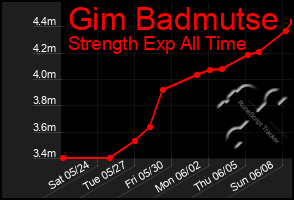 Total Graph of Gim Badmutse