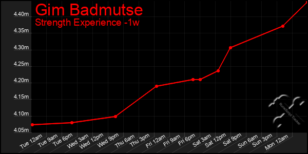 Last 7 Days Graph of Gim Badmutse