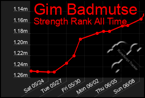 Total Graph of Gim Badmutse