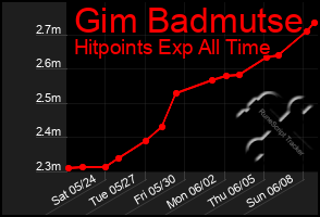 Total Graph of Gim Badmutse