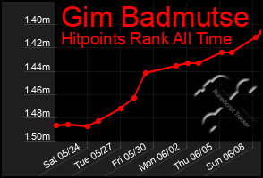 Total Graph of Gim Badmutse