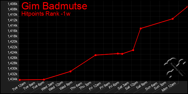 Last 7 Days Graph of Gim Badmutse