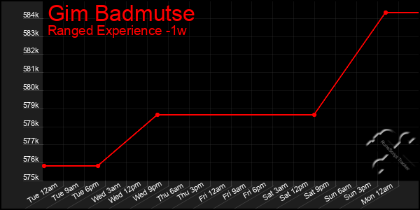 Last 7 Days Graph of Gim Badmutse