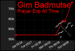 Total Graph of Gim Badmutse