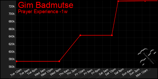 Last 7 Days Graph of Gim Badmutse