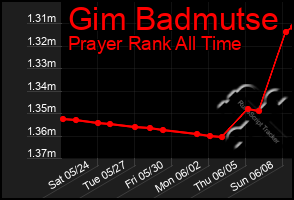 Total Graph of Gim Badmutse