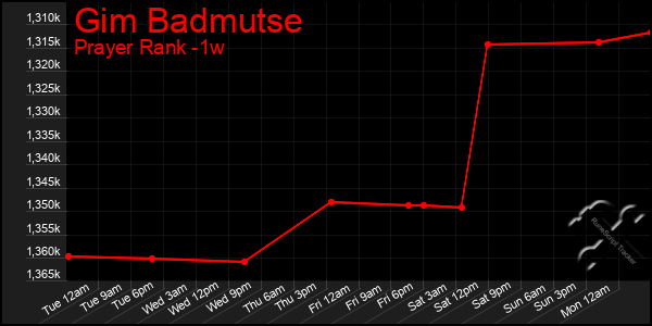 Last 7 Days Graph of Gim Badmutse