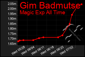 Total Graph of Gim Badmutse