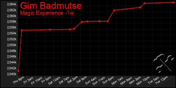 Last 7 Days Graph of Gim Badmutse
