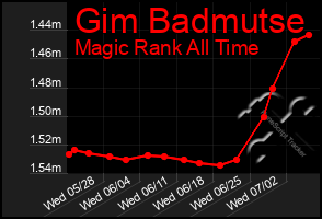 Total Graph of Gim Badmutse