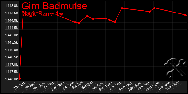 Last 7 Days Graph of Gim Badmutse