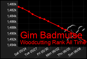 Total Graph of Gim Badmutse