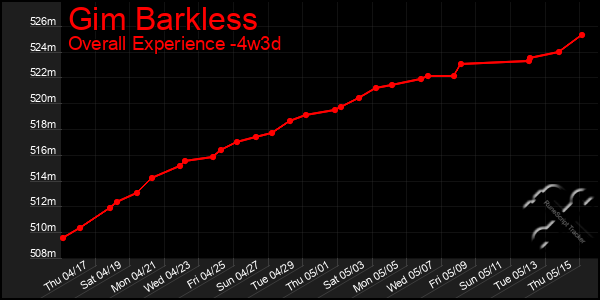 Last 31 Days Graph of Gim Barkless