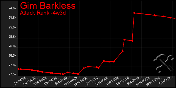 Last 31 Days Graph of Gim Barkless