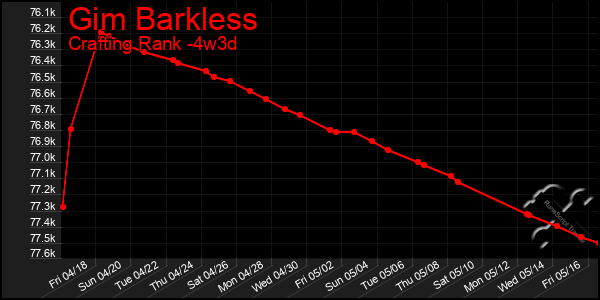 Last 31 Days Graph of Gim Barkless