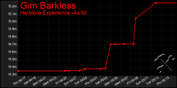 Last 31 Days Graph of Gim Barkless