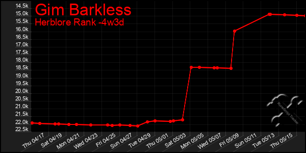 Last 31 Days Graph of Gim Barkless