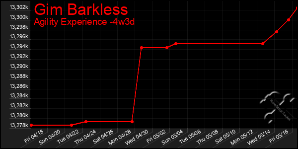 Last 31 Days Graph of Gim Barkless