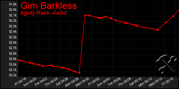 Last 31 Days Graph of Gim Barkless