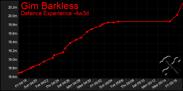 Last 31 Days Graph of Gim Barkless