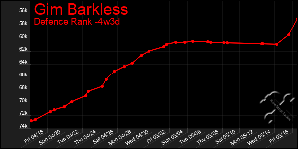 Last 31 Days Graph of Gim Barkless