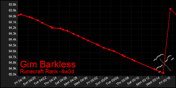 Last 31 Days Graph of Gim Barkless