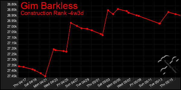 Last 31 Days Graph of Gim Barkless