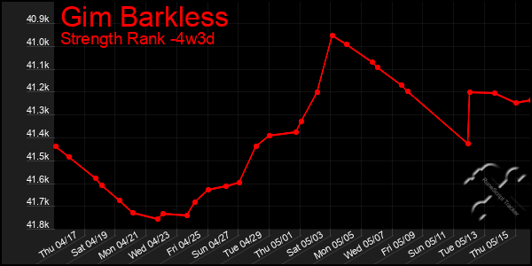 Last 31 Days Graph of Gim Barkless