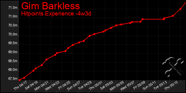 Last 31 Days Graph of Gim Barkless