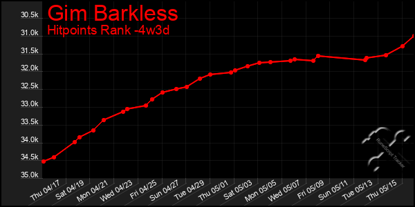 Last 31 Days Graph of Gim Barkless