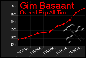 Total Graph of Gim Basaant