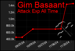 Total Graph of Gim Basaant