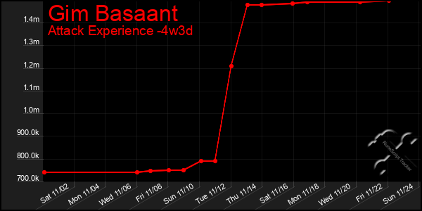 Last 31 Days Graph of Gim Basaant