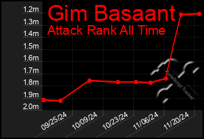 Total Graph of Gim Basaant