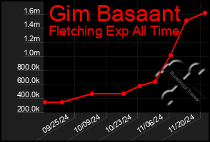 Total Graph of Gim Basaant