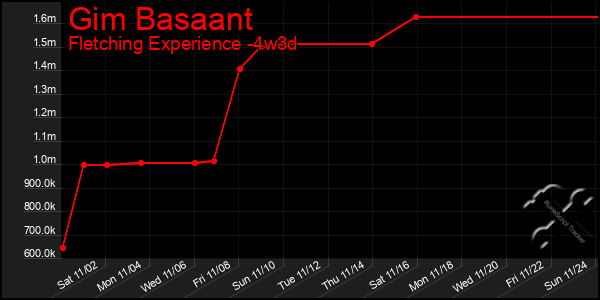 Last 31 Days Graph of Gim Basaant