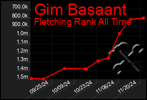 Total Graph of Gim Basaant