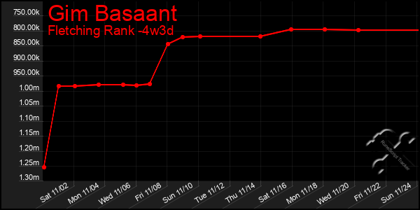 Last 31 Days Graph of Gim Basaant